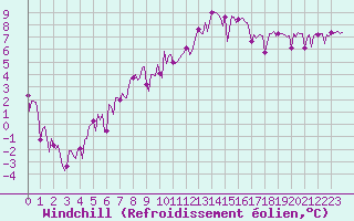 Courbe du refroidissement olien pour Sallanches (74)