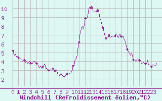 Courbe du refroidissement olien pour Bonnecombe - Les Salces (48)
