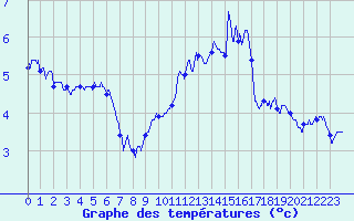 Courbe de tempratures pour Avord (18)