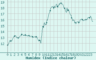 Courbe de l'humidex pour Avord (18)