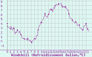 Courbe du refroidissement olien pour Saint-Julien-en-Quint (26)