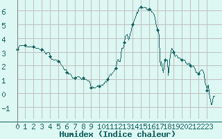 Courbe de l'humidex pour Troyes (10)