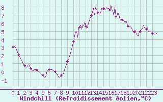 Courbe du refroidissement olien pour Vendme (41)