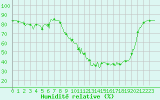 Courbe de l'humidit relative pour Pertuis - Le Farigoulier (84)