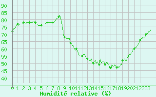 Courbe de l'humidit relative pour Challes-les-Eaux (73)