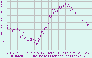 Courbe du refroidissement olien pour Gurande (44)