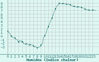 Courbe de l'humidex pour Narbonne-Ouest (11)