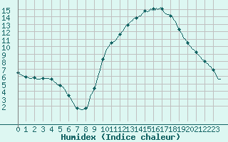 Courbe de l'humidex pour Quimperl (29)