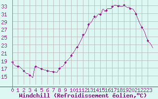 Courbe du refroidissement olien pour La Poblachuela (Esp)