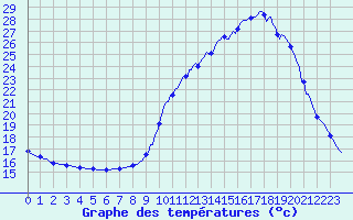 Courbe de tempratures pour Tthieu (40)