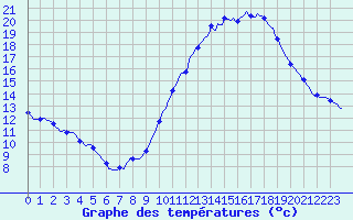 Courbe de tempratures pour Saffr (44)