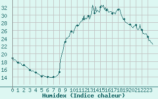 Courbe de l'humidex pour Preonzo (Sw)