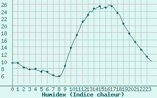 Courbe de l'humidex pour Jussy (02)