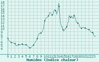 Courbe de l'humidex pour Ristolas (05)