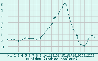 Courbe de l'humidex pour Grenoble/agglo Saint-Martin-d'Hres Galochre (38)