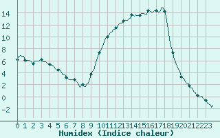 Courbe de l'humidex pour Anglars St-Flix(12)