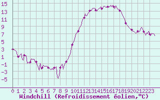 Courbe du refroidissement olien pour Eygliers (05)