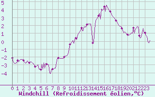 Courbe du refroidissement olien pour Tauxigny (37)