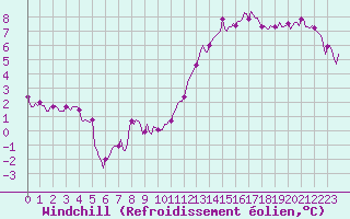 Courbe du refroidissement olien pour Bulson (08)