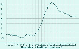 Courbe de l'humidex pour Saint-Julien-en-Quint (26)