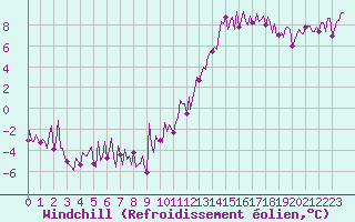 Courbe du refroidissement olien pour Saffr (44)