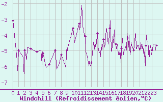 Courbe du refroidissement olien pour Alenon (61)