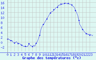Courbe de tempratures pour Brigueuil (16)