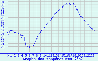 Courbe de tempratures pour Als (30)