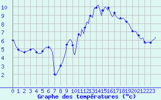 Courbe de tempratures pour Cointe - Lige (Be)