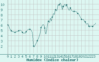 Courbe de l'humidex pour Cointe - Lige (Be)