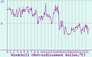 Courbe du refroidissement olien pour Brest (29)
