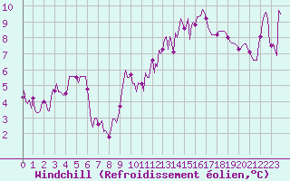 Courbe du refroidissement olien pour Bziers-Centre (34)