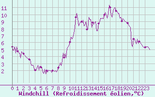 Courbe du refroidissement olien pour Droue-sur-Drouette (28)