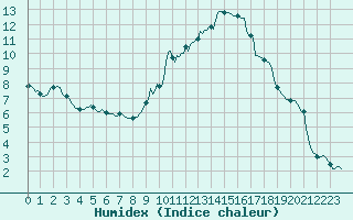 Courbe de l'humidex pour Sallanches (74)