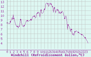 Courbe du refroidissement olien pour Sain-Bel (69)