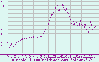 Courbe du refroidissement olien pour Aniane (34)