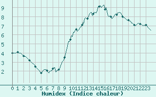 Courbe de l'humidex pour Baraque Fraiture (Be)