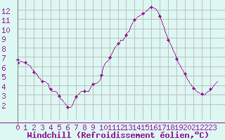 Courbe du refroidissement olien pour Lhospitalet (46)