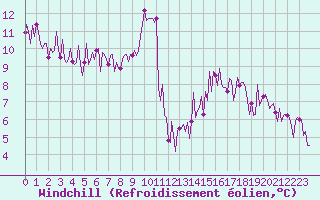 Courbe du refroidissement olien pour Sallles d