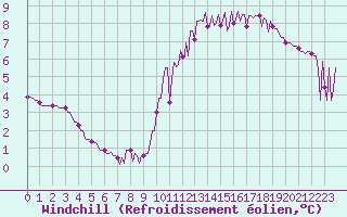 Courbe du refroidissement olien pour La Baeza (Esp)
