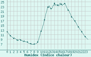 Courbe de l'humidex pour Lobbes (Be)