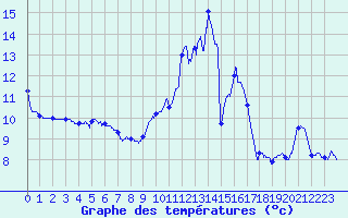 Courbe de tempratures pour Luxeuil (70)