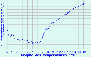 Courbe de tempratures pour Le Bouchet-Saint-Nicolas (43)