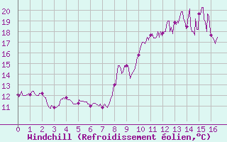 Courbe du refroidissement olien pour Murs (84)