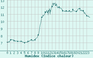 Courbe de l'humidex pour Perpignan (66)