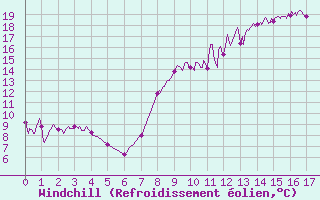 Courbe du refroidissement olien pour Feins (35)