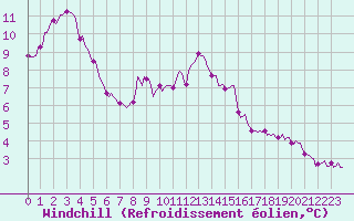 Courbe du refroidissement olien pour Brion (38)