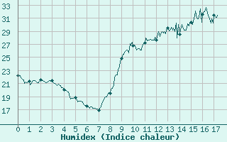 Courbe de l'humidex pour Montaut (09)