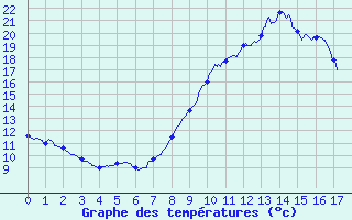 Courbe de tempratures pour Livernon (46)