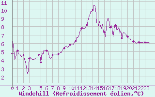 Courbe du refroidissement olien pour Saint-Haon (43)